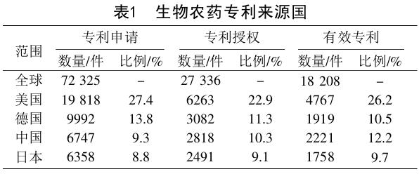 基于专利信息的生物农药发展现状及趋势分析