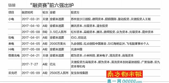 共享充电宝6家企业完成A轮融资：不拼补贴拼专利