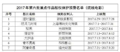 2017年度第六批重点作品版权保护预警名单