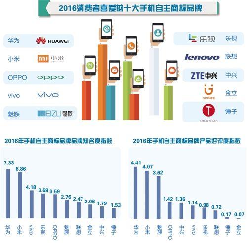 十大最受喜爱国产手机品牌出炉 点个赞也提个醒