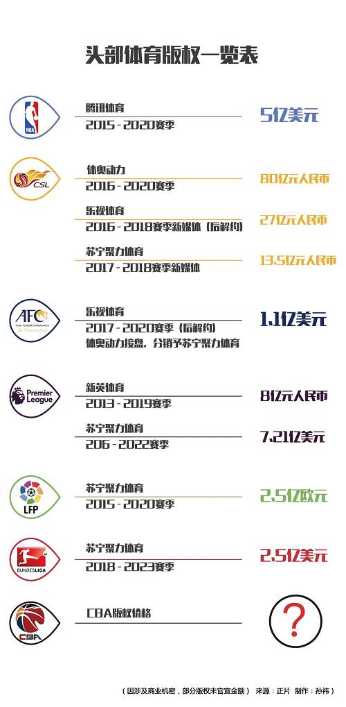 帮助乐视体育揽下上述版权的操盘手是于航，他在2014年底从新浪体育跳槽而来。