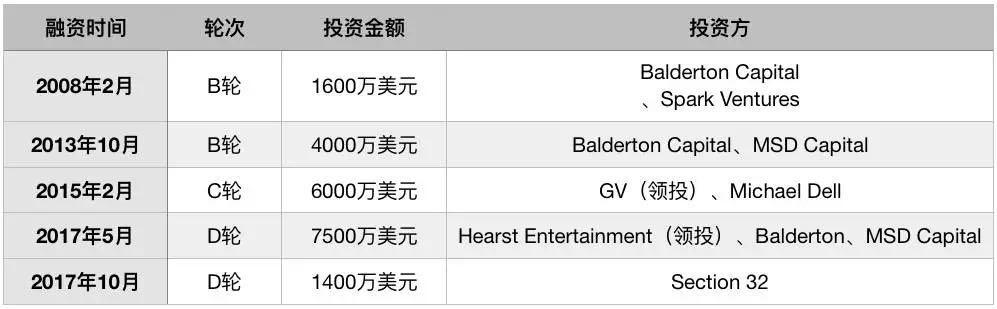 Kobalt D轮1400万美元融资到位，版权市场“准独角兽”给了我们哪些行业启示？ 中国金融商报网 china.prcfe.com